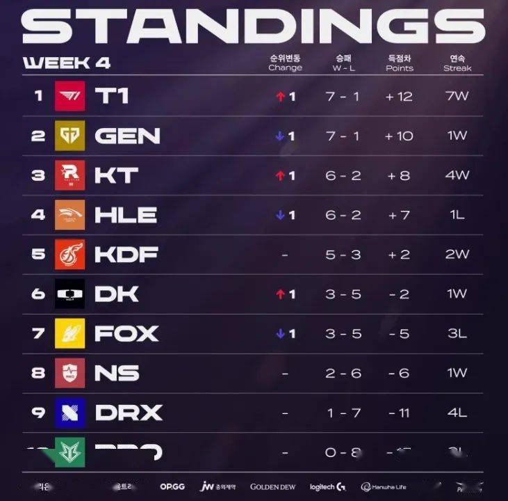 EDG血洗BRO,Elk团战一打五峡谷大战小组赛,成为赛场最大亮点 EDG血洗BRO,Elk团战一打五峡谷大战小组赛,成为赛场最大亮点